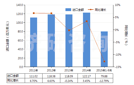 2011-2015年9月中國乙烯聚合物制袋及包(供運輸或包裝貨物用的)(HS39232100)進(jìn)口總額及增速統(tǒng)計 2011-2015年9月中國乙烯聚合物制袋及包(供運輸或包裝貨物用的)(HS39232100)進(jìn)口總額及增速統(tǒng)計